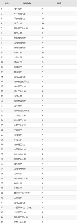2024年全国控制专业排名 2024年全国控制专业排名