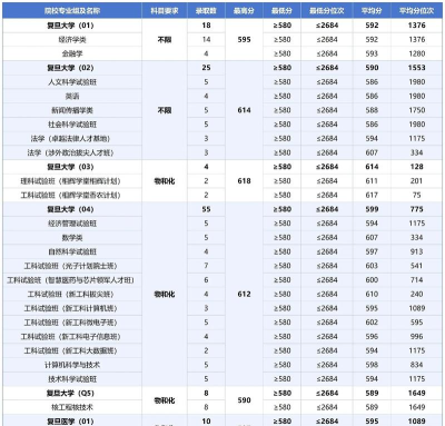 2024上海复旦的专业排名 2024上海复旦的专业排名