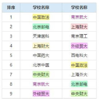2025年北京211专业排名推荐 2025年北京211专业排名推荐