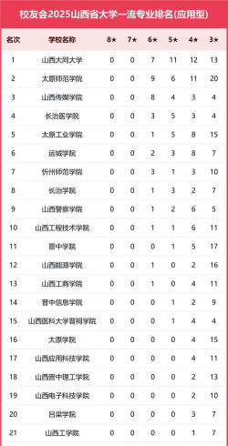 2025年山西高校最好专业排名 2025年山西高校最好专业排名