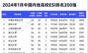 2024年esi数学专业排名 2024年esi数学专业排名