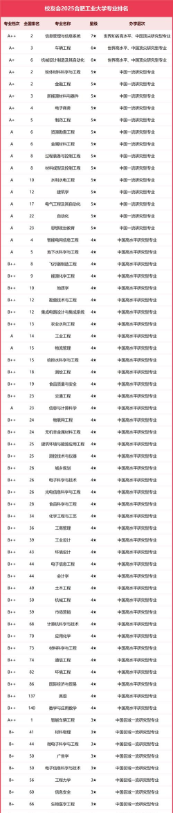 2025年合肥对口专业排名大学 2025年合肥对口专业排名大学