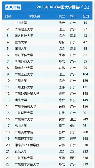 2025年王牌专业广东高校排名 2025年王牌专业广东高校排名