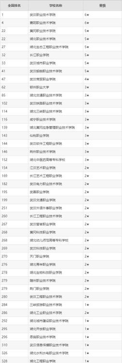 2025年湖北职校舞蹈专业排名 2025年湖北职校舞蹈专业排名