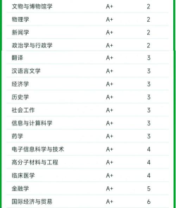 复旦最好专业分数排名 复旦最好专业分数排名