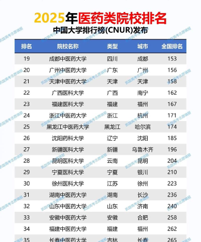 2025年网络医疗专业排名院校 2025年网络医疗专业排名院校