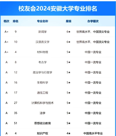 2025年安徽淮北专业排名大学 2025年安徽淮北专业排名大学
