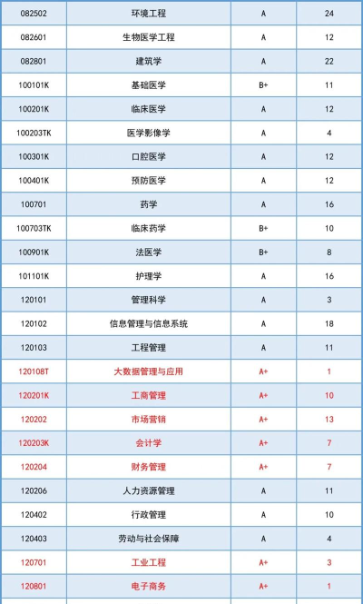 2024年院校王牌专业排名 2024年院校王牌专业排名
