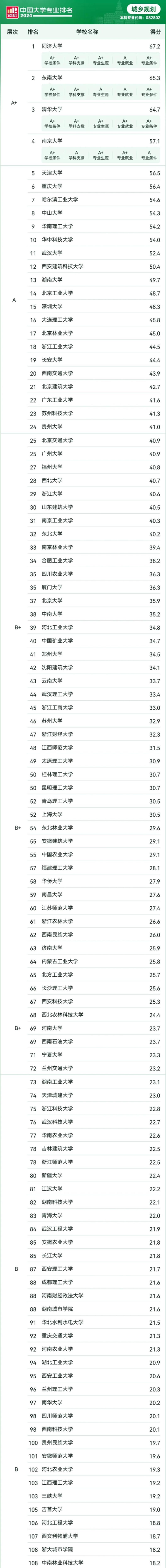 2024年景观类专业排名 2024年景观类专业排名