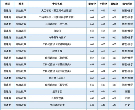 2024年西安各专业排名 2024年西安各专业排名