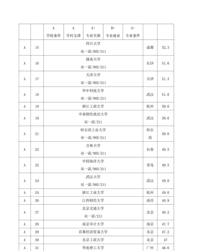 2024会计专业录取排名 2024会计专业录取排名