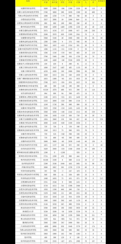 2025年安徽春招学校专业排名 2025年安徽春招学校专业排名