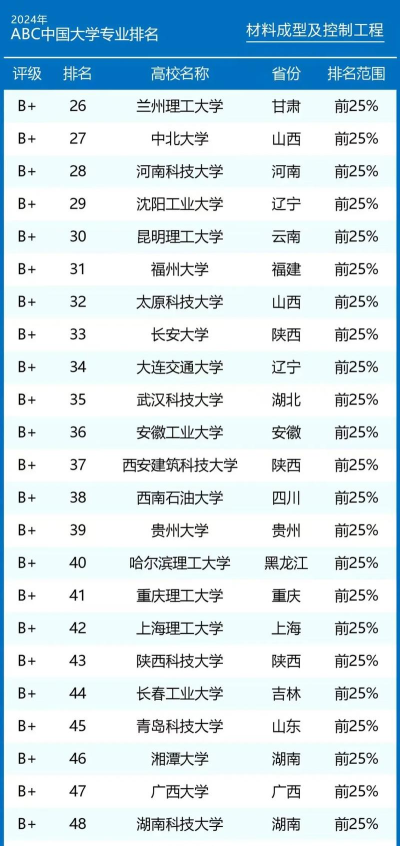 2024年考研控制专业排名 2024年考研控制专业排名