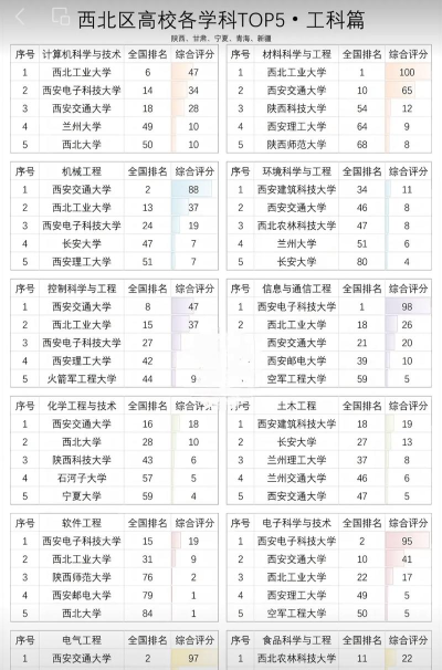 2025年西北的医学专业排名 2025年西北的医学专业排名