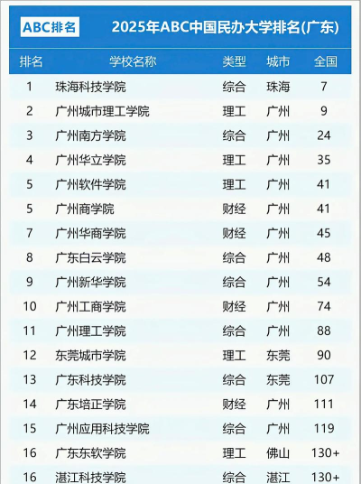 2025年广东省历史专业排名 2025年广东省历史专业排名