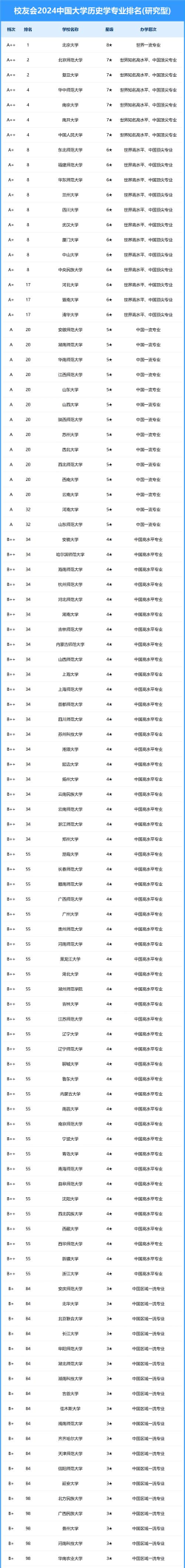 2024年历史专业排名前十的专业 2024年历史专业排名前十的专业