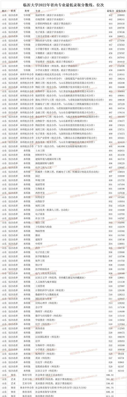 2024临沂大学宝藏专业排名 2024临沂大学宝藏专业排名
