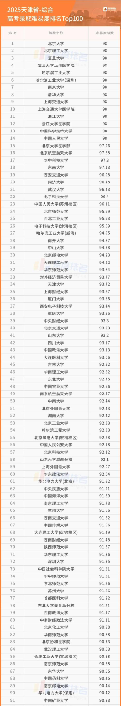 2025年天津985医学专业排名 2025年天津985医学专业排名