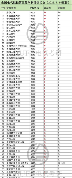 2025年电信专业评级大学排名 2025年电信专业评级大学排名