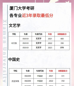 2024厦门低分考研专业排名 2024厦门低分考研专业排名