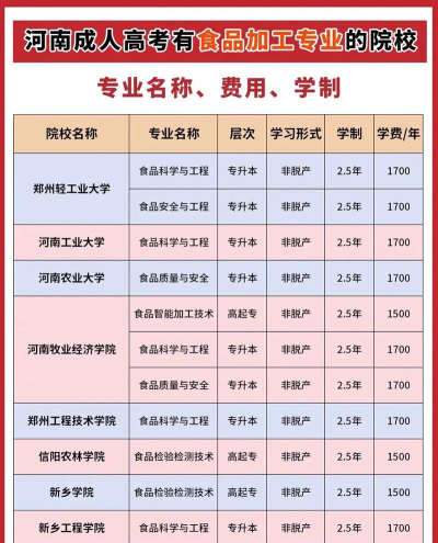 河南学校食品专业排名 河南学校食品专业排名