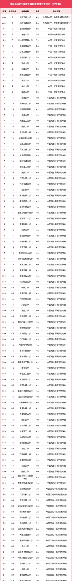 2025年b区考研物流专业排名 2025年b区考研物流专业排名