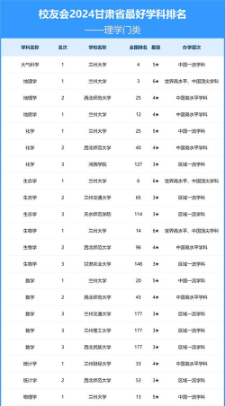 2024年甘肃专业排名对应大学 2024年甘肃专业排名对应大学