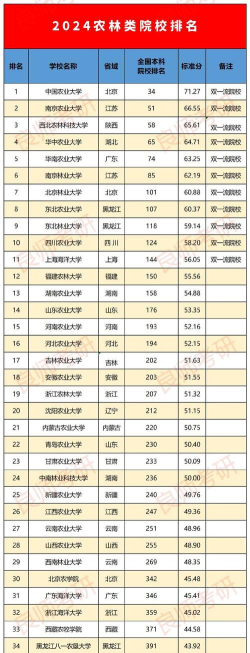 2024年热门农学类专业排名 2024年热门农学类专业排名