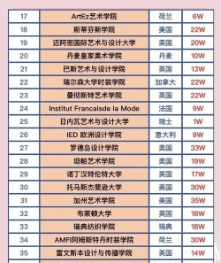 2024年国外留学设计专业排名 2024年国外留学设计专业排名