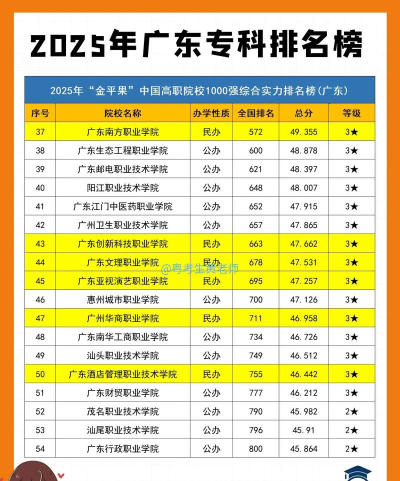 2025年广东省建筑专业排名 2025年广东省建筑专业排名