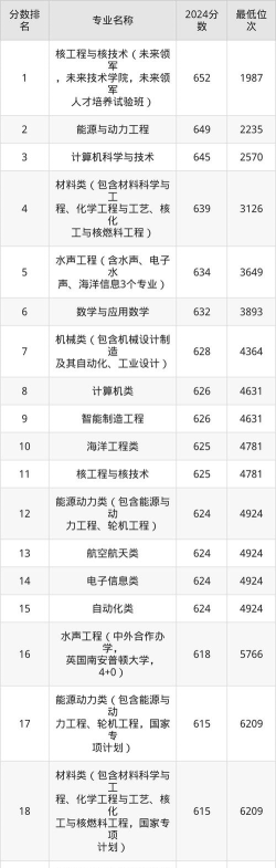 2025年哈工大各大专业排名 2025年哈工大各大专业排名