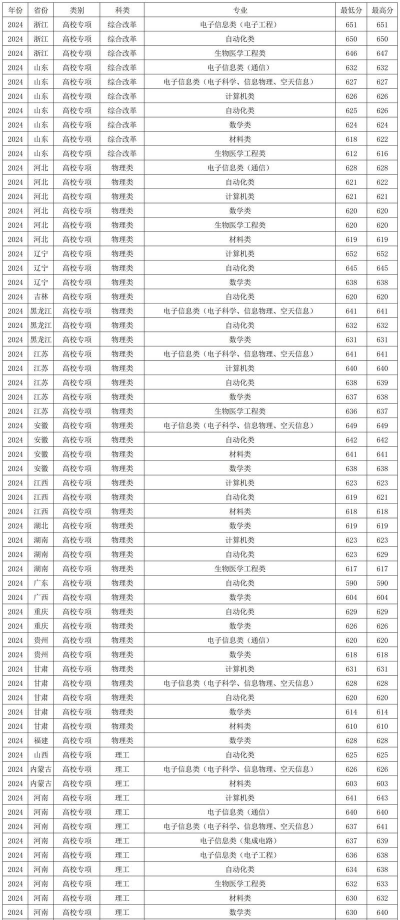 2024年西电大学专业排名 2024年西电大学专业排名