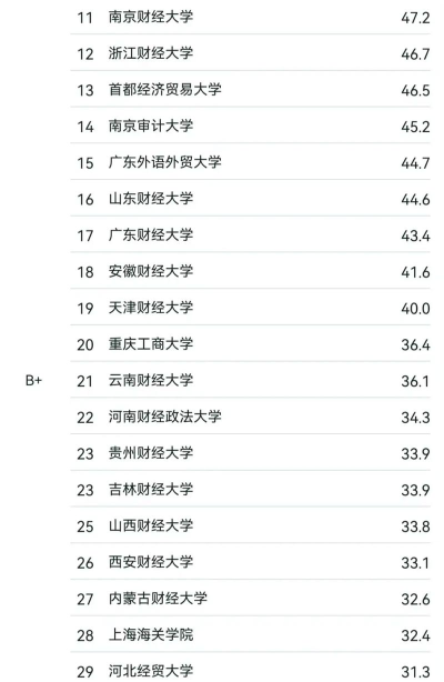 国内高校税务专业排名 国内高校税务专业排名