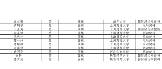 2024年围棋相关大学专业排名 2024年围棋相关大学专业排名