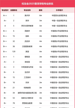 茶叶专业专科院校排名 茶叶专业专科院校排名