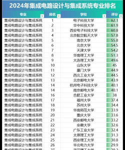 2024控制系统专业排名 2024控制系统专业排名