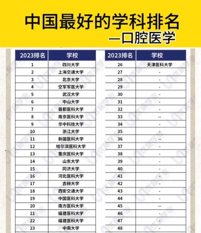 2024大学排名口腔专业 2024大学排名口腔专业