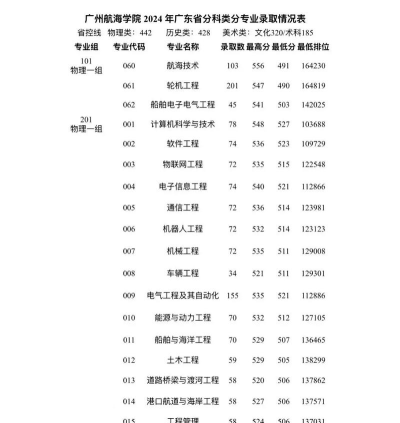 2024年高分航海类专业排名 2024年高分航海类专业排名