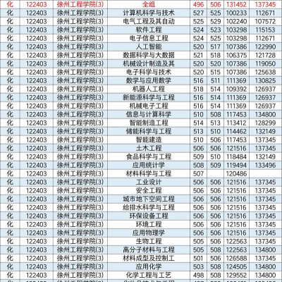 2024年徐州中专热门专业排名 2024年徐州中专热门专业排名