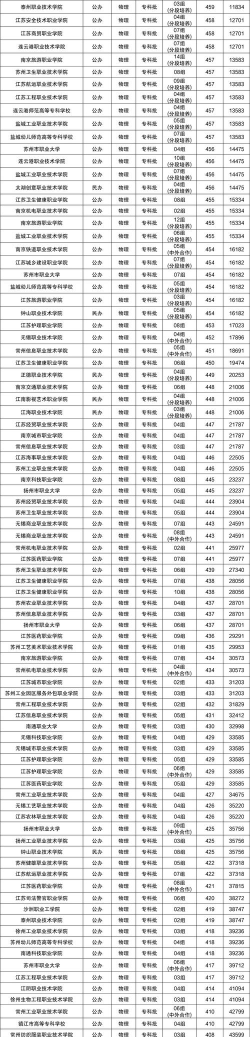 2025年江苏职高专业排名表 2025年江苏职高专业排名表