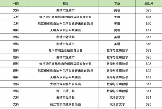 2024年西南公费师范专业排名 2024年西南公费师范专业排名