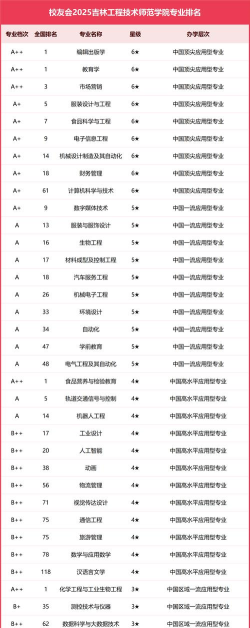 2025年吉林高校专业排名表 2025年吉林高校专业排名表