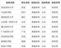 2024年助产学优势专业排名 2024年助产学优势专业排名