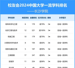 2024年长沙最好的专业排名 2024年长沙最好的专业排名