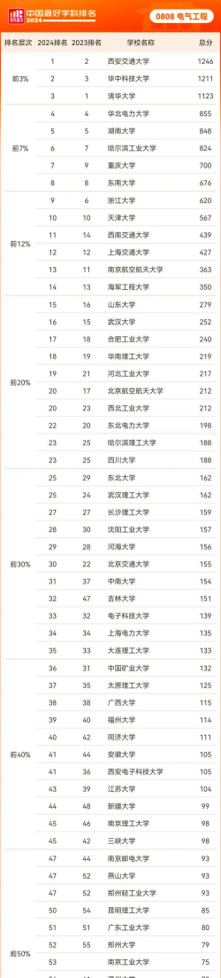 2025年保险精算师专业排名 2025年保险精算师专业排名