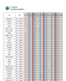 2024年许昌学院科学专业排名 2024年许昌学院科学专业排名