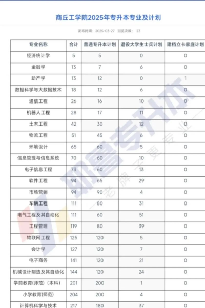 2025年商丘工学院系专业排名 2025年商丘工学院系专业排名
