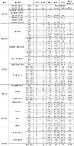 2025年安徽美术生专业排名学校 2025年安徽美术生专业排名学校