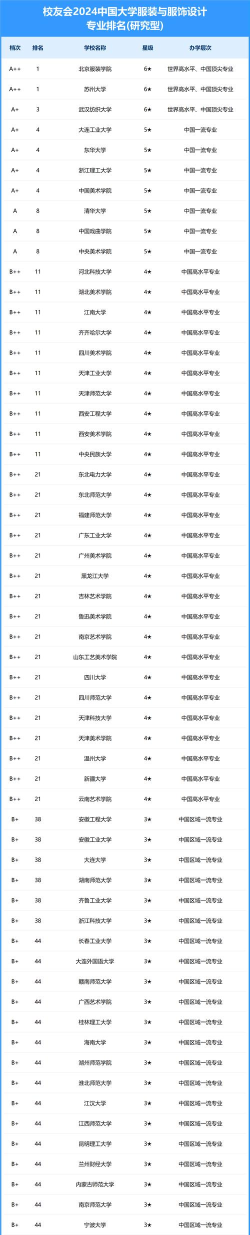 2024年学设计专业什么大学好 2024年学设计专业什么大学好
