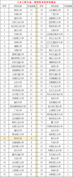 2025年土木类专业各大学排名 2025年土木类专业各大学排名